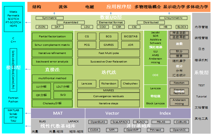 High-Performance Numerical Computing Engine