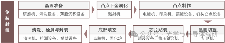 Introduction to Semiconductor Packaging Processes and Equipment