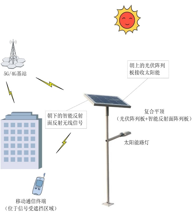 Innovative Green Solutions from Students: Clean Energy Clothing and Water-Saving Cultivation Systems