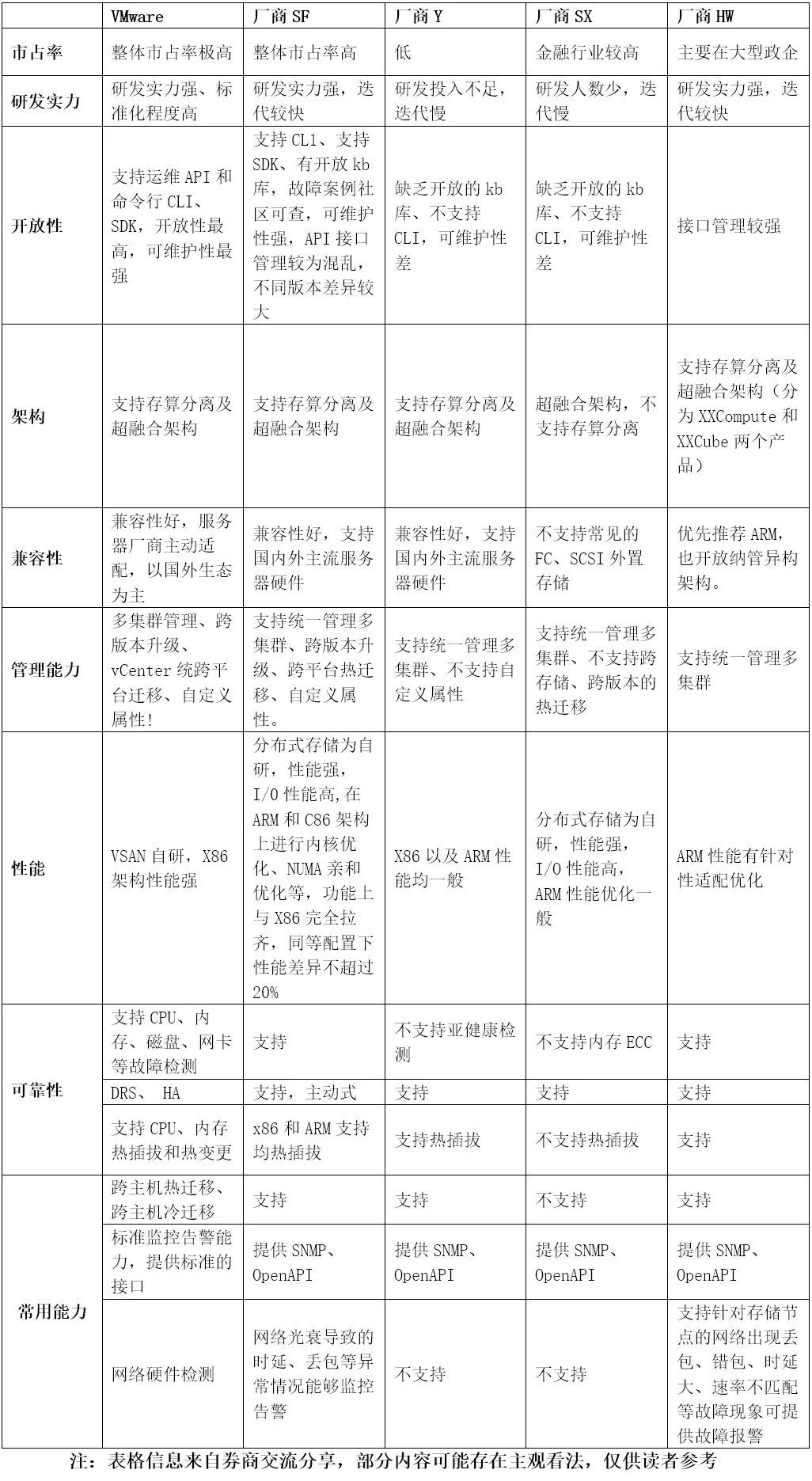 VMware Virtualization Replacement Selection and Configuration Recommendations for the Securities Industry