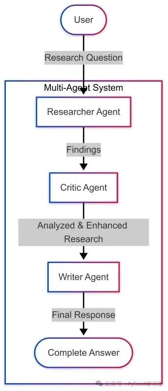Building Multi-Agent Systems with LangGraph