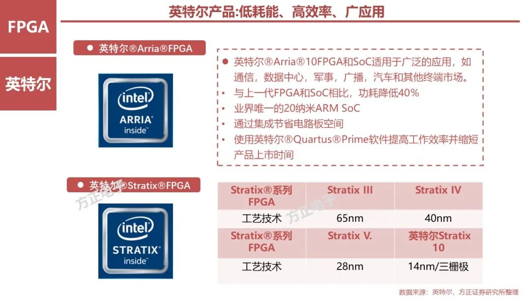 FPGA: Research Framework (100 Pages)