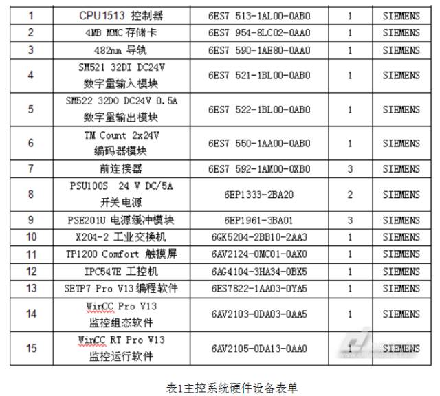 Application Case of Siemens S7-1500 PLC in Spray Painting Robots