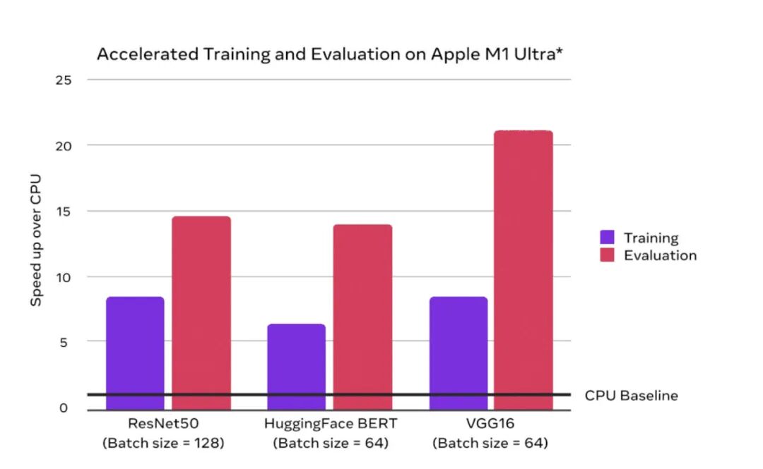 A Complete Guide to Accelerating PyTorch on Mac M1 Chip with 5-7 Times Speed Improvement