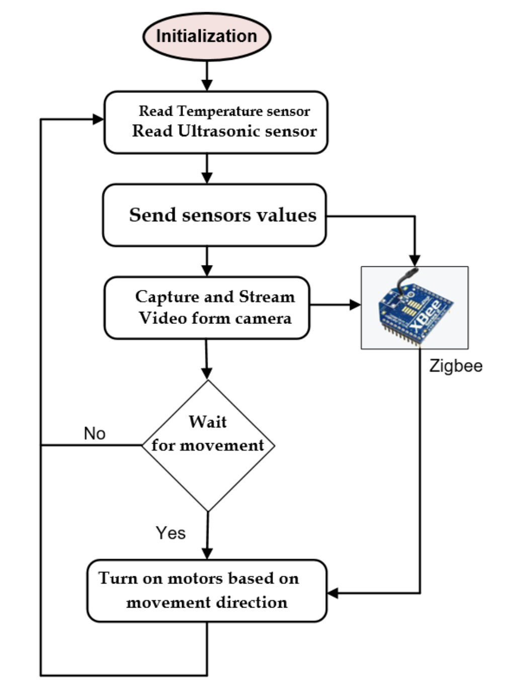 Design and Implementation of an Embedded Mobile Robot for Monitoring Applications