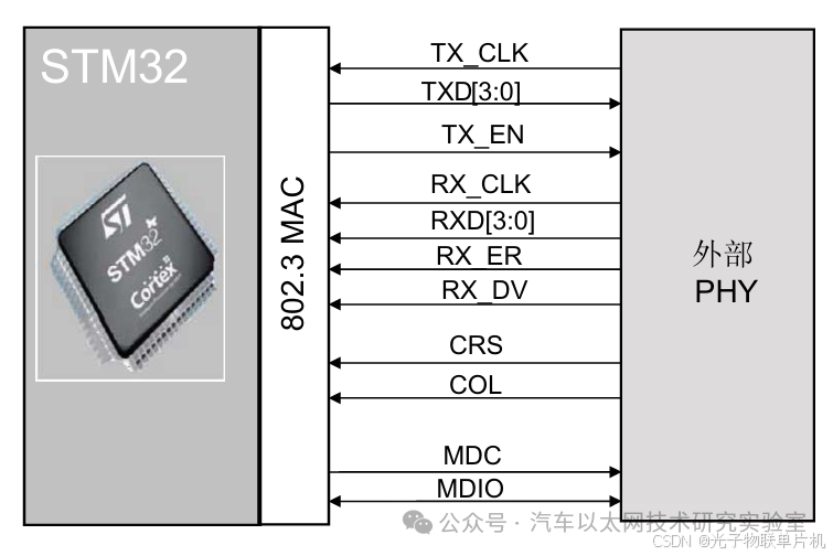 STM32F407 Microcontroller Programming - Detailed Explanation and Practical Implementation of Ethernet Interface (LAN8720) with Source Code