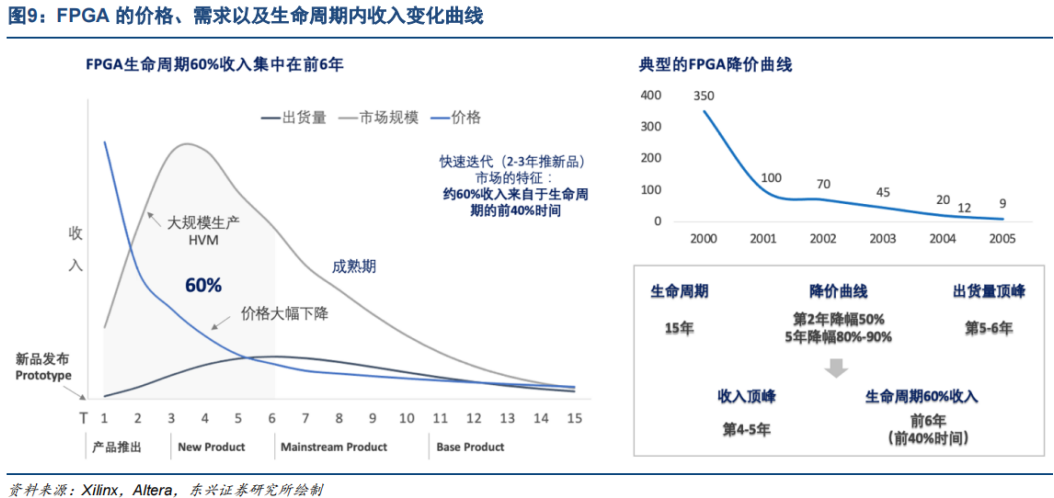 Industry Research: Universal Chip FPGA: (28) FPGA Pricing and Demand