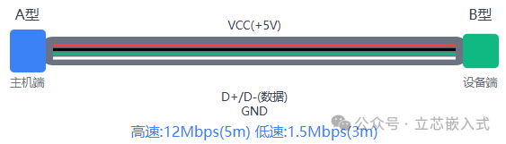 Introduction to Embedded USB Development: Essential Knowledge You Must Know