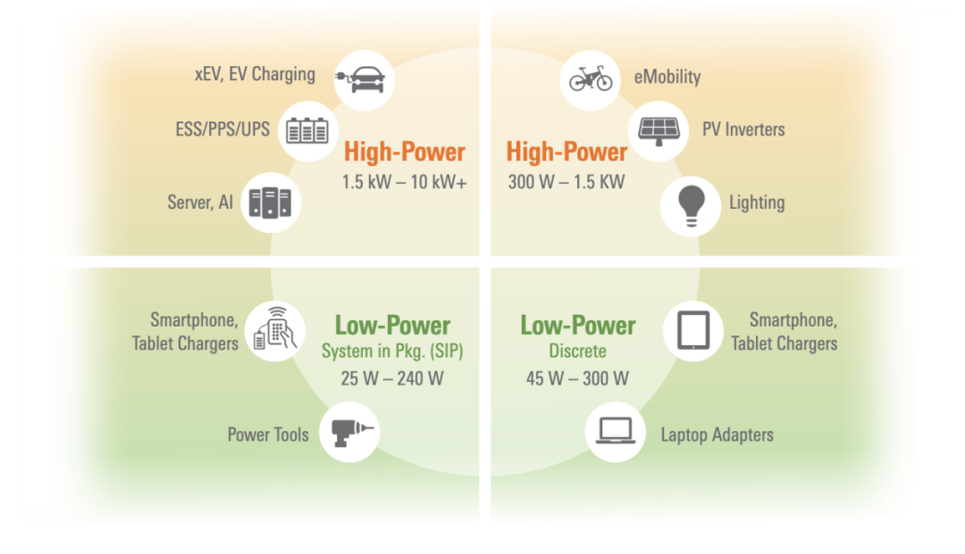 After Acquiring Transphorm: Examining Renesas' GaN Technology Competitiveness Through New Products