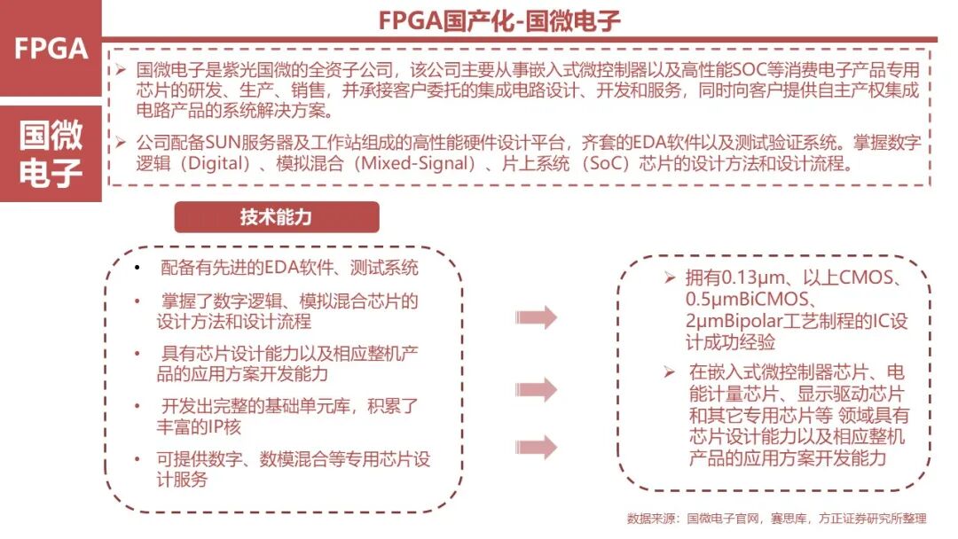 FPGA: Research Framework (100 Pages)