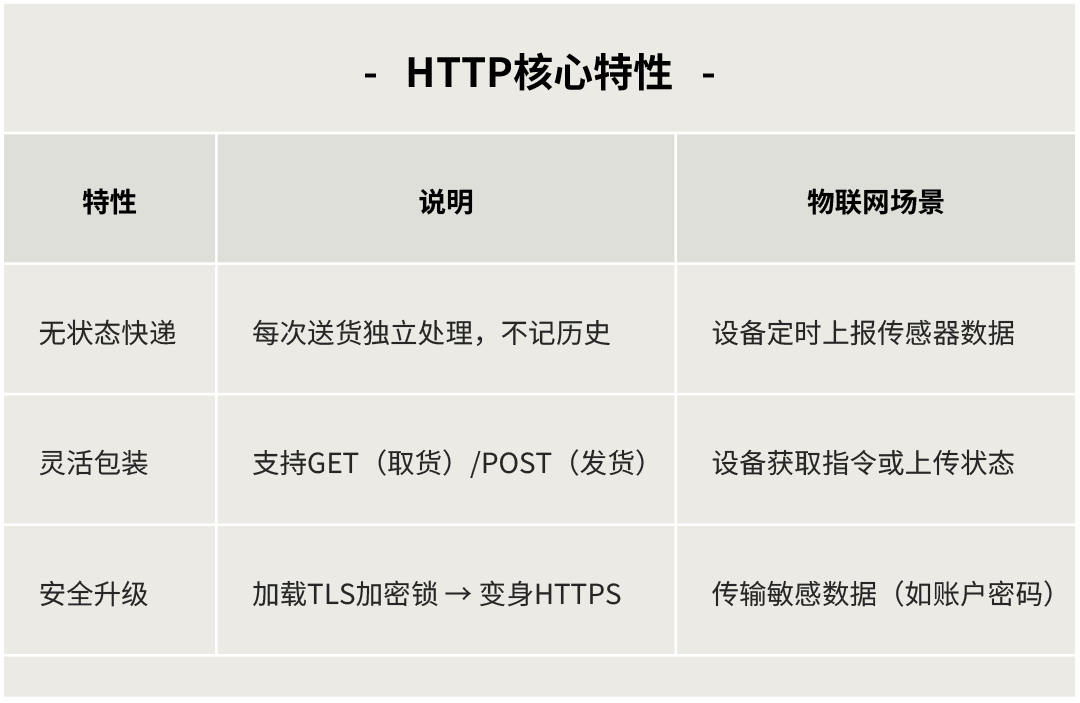 Easy, Efficient, and Secure: The Advancing HTTP Protocol