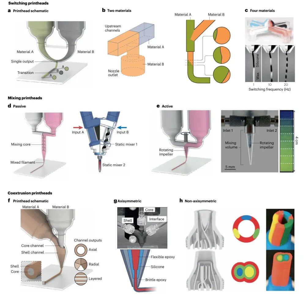 IF: 79.8! 3D Printing Featured in Nature Reviews!