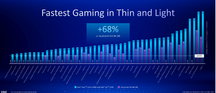 Lunar Lake Performance Analysis: A New Height in the Notebook CPU Market