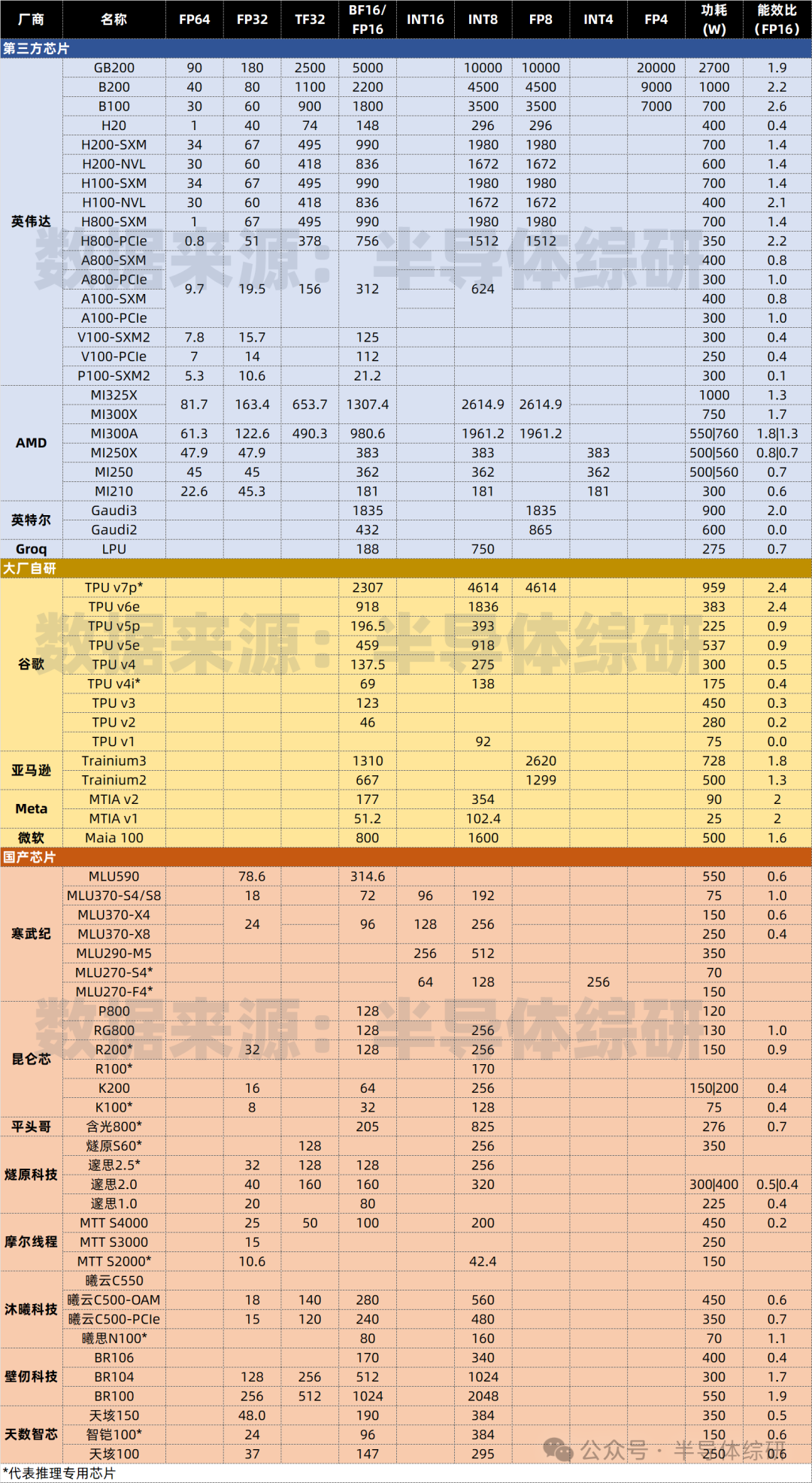 Comparison of Performance Parameters of Mainstream Computing Chips Worldwide