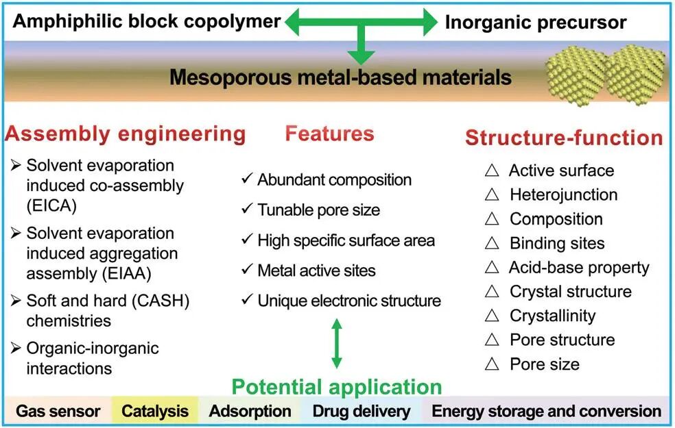 Recent Review by Professor Deng Yonghui's Team at Fudan University: Amphiphilic Block Copolymer Directed Assembly of Mesoporous Metal-Based Nanomaterials