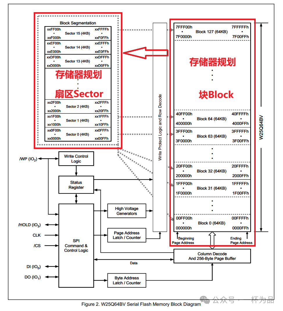 STM32 Microcontroller #12 SPI Communication (Software Read/Write)