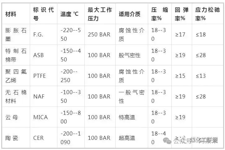 What Types Are Metal Wound Gaskets A, B, C, and D?