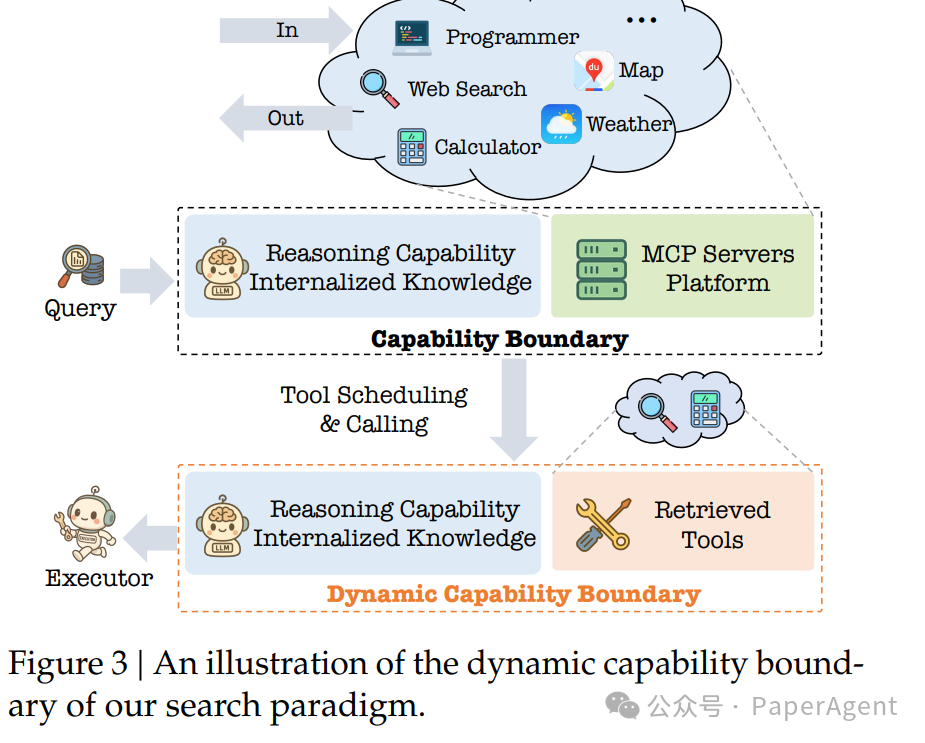 Towards an AI Search Paradigm: Multi-Agent, MCP, DAG, RL