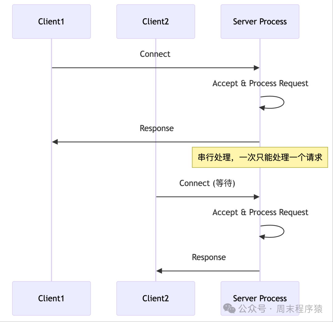 High-Performance Network Programming in Linux: Implementing 22 High-Concurrency Models with C++11