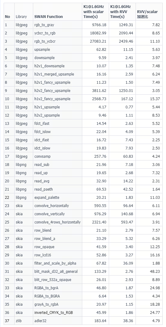 Practical Implementation of RISC-V Vector Technology in Embedded Systems
