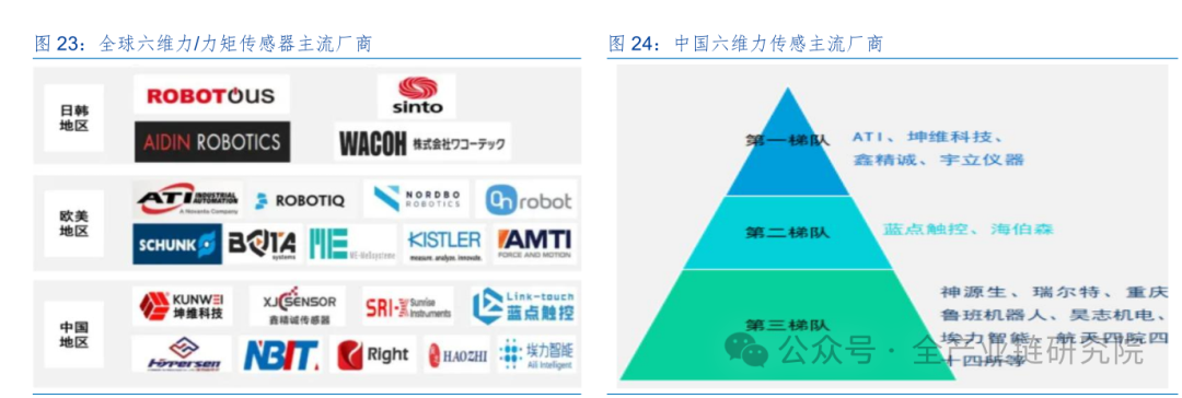 Overview of Six-Dimensional Force Sensors in Robotics