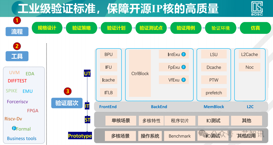 Performance Benchmarking Against Arm N2! Domestic Open-Source RISC-V CPU Reduces Chip Design Costs by 33%!
