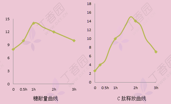 Understanding C-Peptide Test Results: A Comprehensive Guide