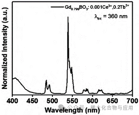 Synthesis, Characterization, and Testing of Rare Earth-Doped GdBO3 Luminescent Materials