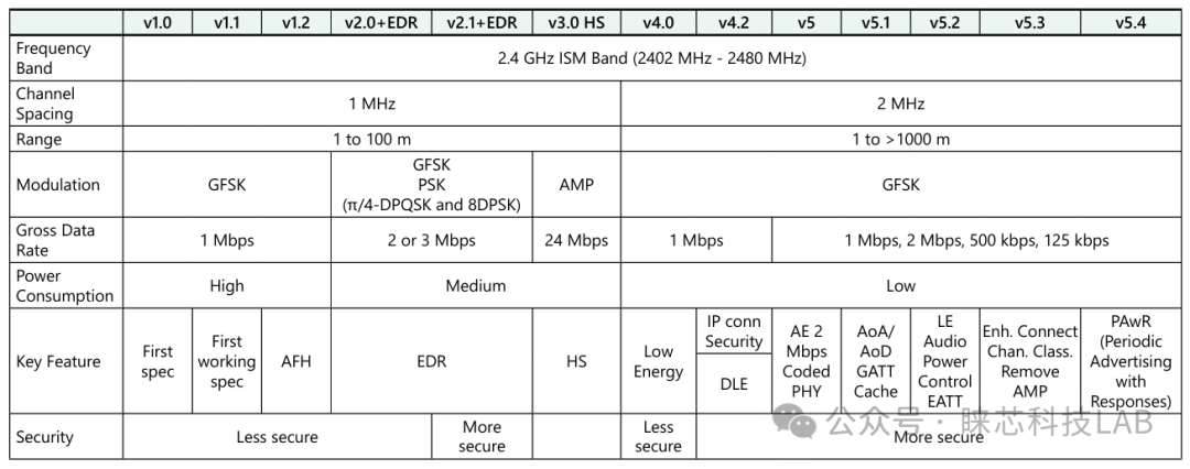 Bluetooth Standards and Appropriate Testing Solutions
