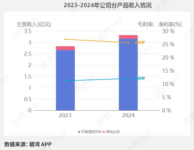 Analysis of Semiconductor Packaging Materials: Business Overview of Feikai Materials, Huahai Chengke, Qiangli New Materials, Shanghai Xinyang, Debang Technology, and Lianrui New Materials