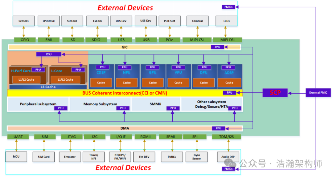 ARMv9/v8 Power Management Domains (Voltage Domain/Power Domain)
