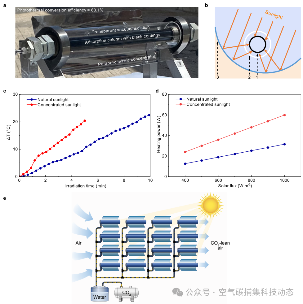 DAC Literature Sharing - Nature Communications: Solar-Driven Water Vapor Co-Capture Carbon, DAC Technology Breakthrough Overcomes Renewable Energy Consumption Bottleneck, Co-Production of Pure Water