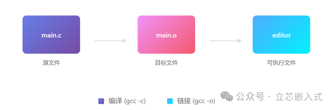 Essential Tools for Embedded Development: A Step-by-Step Guide to Mastering Makefile