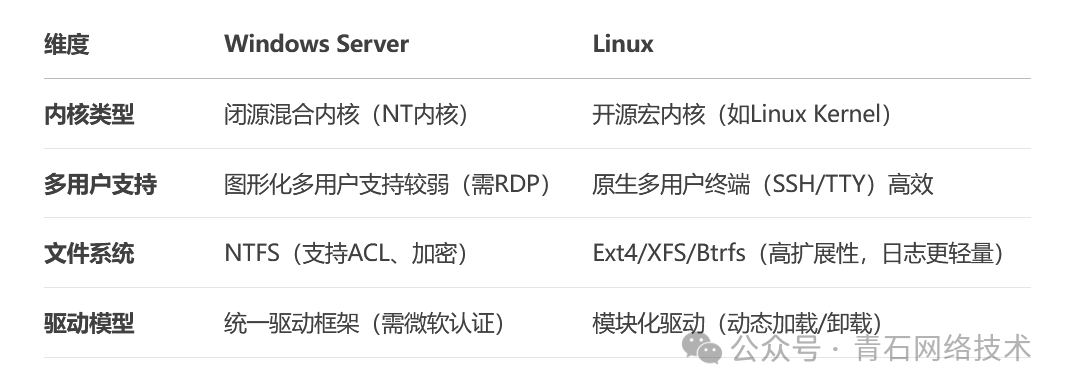 Windows vs. Linux for Server Operating Systems