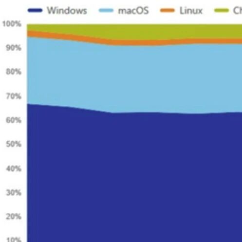 Linux Surpasses 5% Market Share in the U.S. for the First Time – A Significant Milestone