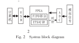 Principle of Equivalent Time Sampling and Its Implementation in FPGA
