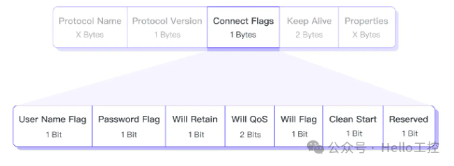 Detailed Explanation of MQTT Packets【01】: CONNECT & CONNACK