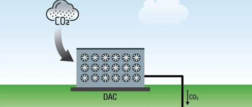 Interesting Carbon Capture Technology - Direct Air Capture (DAC)