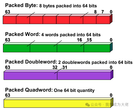 Breaking the Limitations of Traditional Computing! Understanding SIMD Instruction Set Extensions