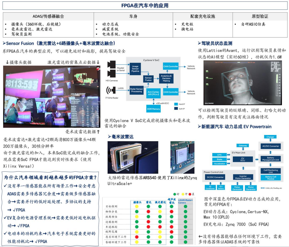 Industry Research: Universal Chip FPGA: (23) Downstream Applications of FPGA in Automotive and Medical Fields