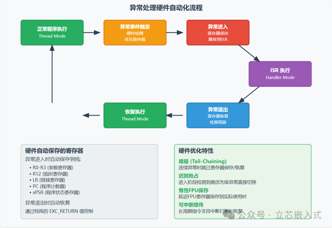 A Deep Dive into ARM Architecture: Understanding Cortex-M Exception Handling Mechanism