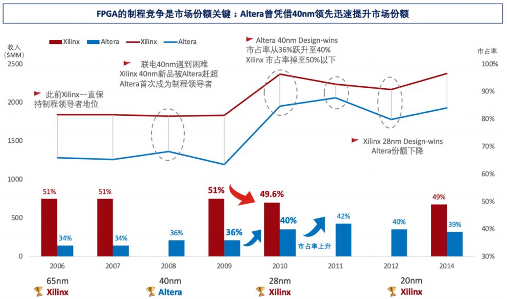 Industry Research: Universal Chip FPGA: (8) Challenges in FPGA Design Related to Process Technology