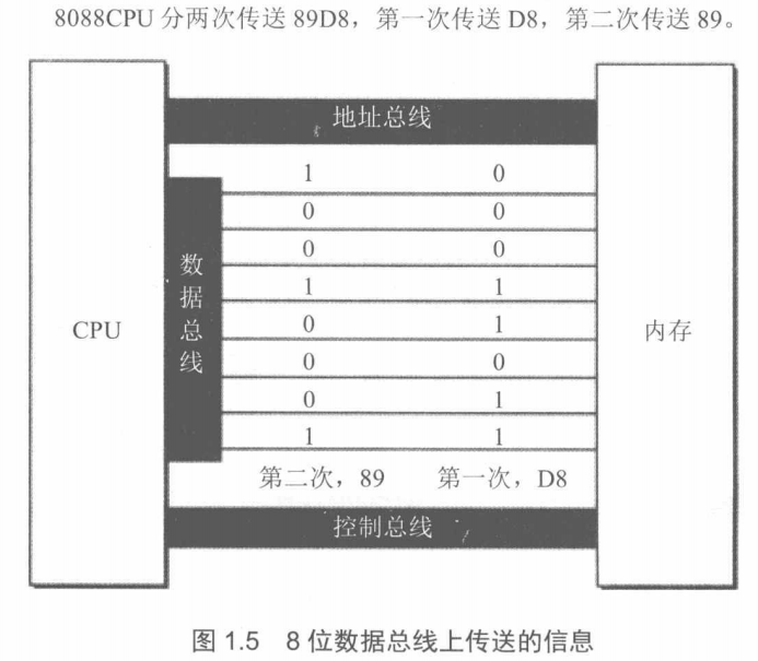 Assembly Language: Chapter 1 - Basic Hardware Knowledge