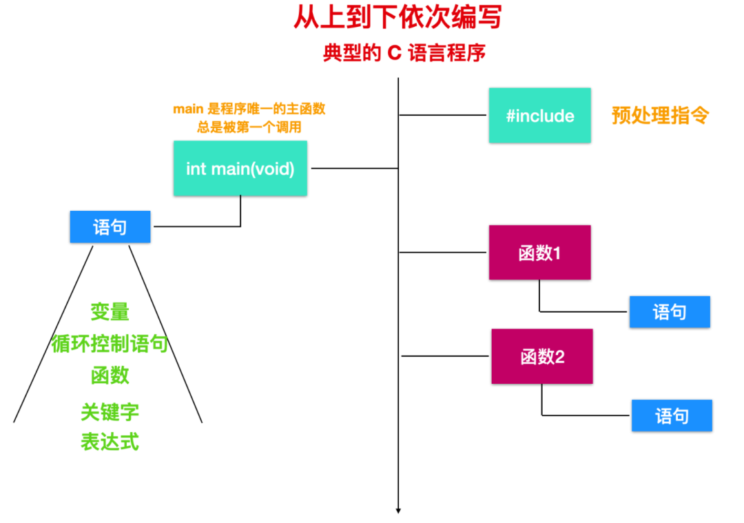 Oh! This Damn C Language!