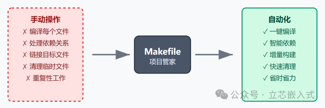 Essential Tools for Embedded Development: A Step-by-Step Guide to Mastering Makefile