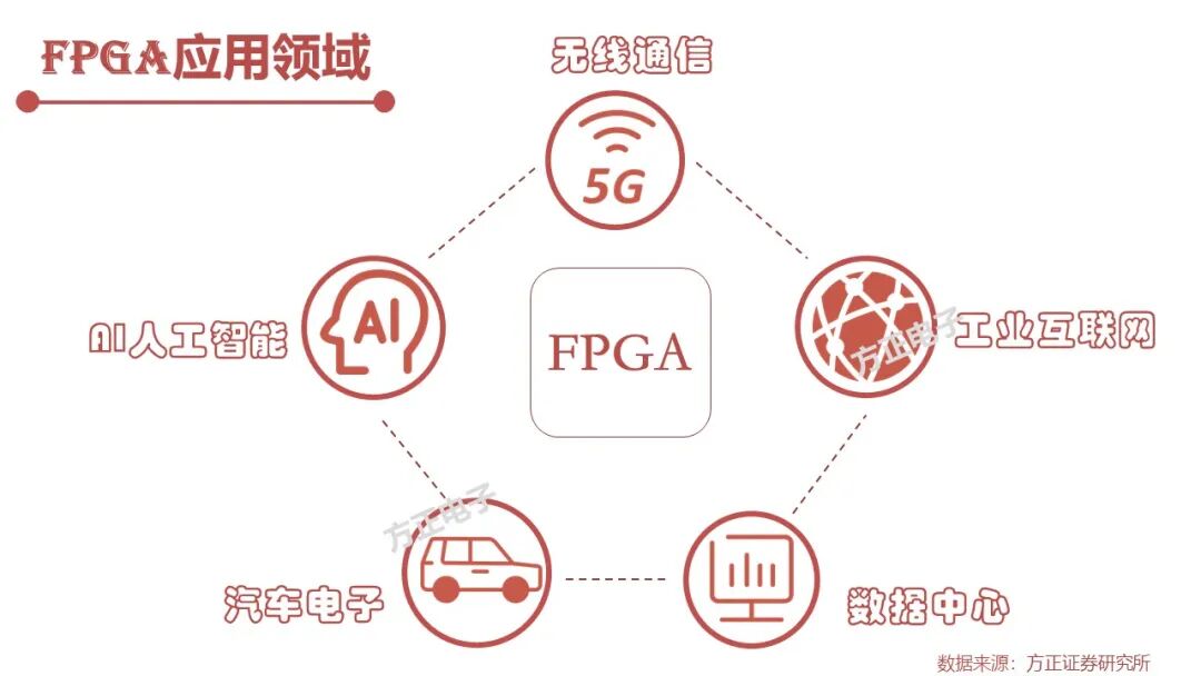 FPGA: Research Framework (100 Pages)