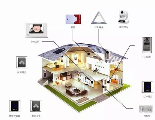 Top Ten Applications of IoT Technology in Smart Homes