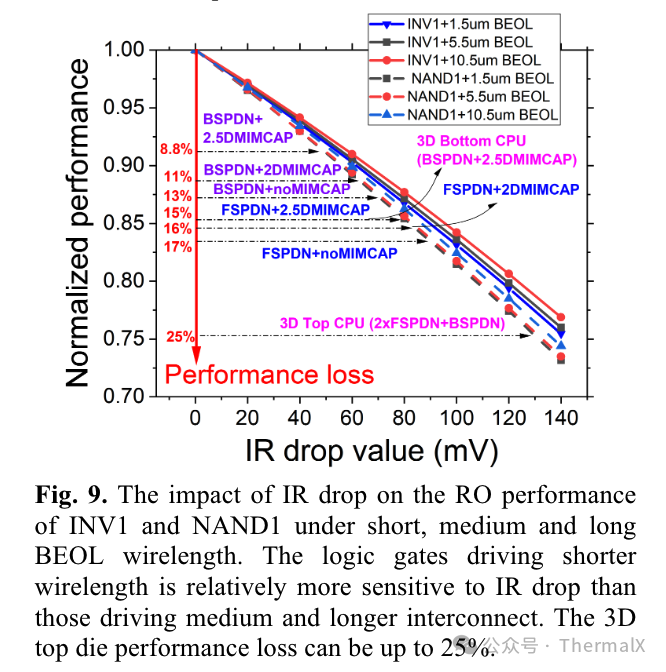 Analysis of the Impact of Back Power Distribution Network (BSPDN) on Power/Performance/Area/Temperature (PPAT)