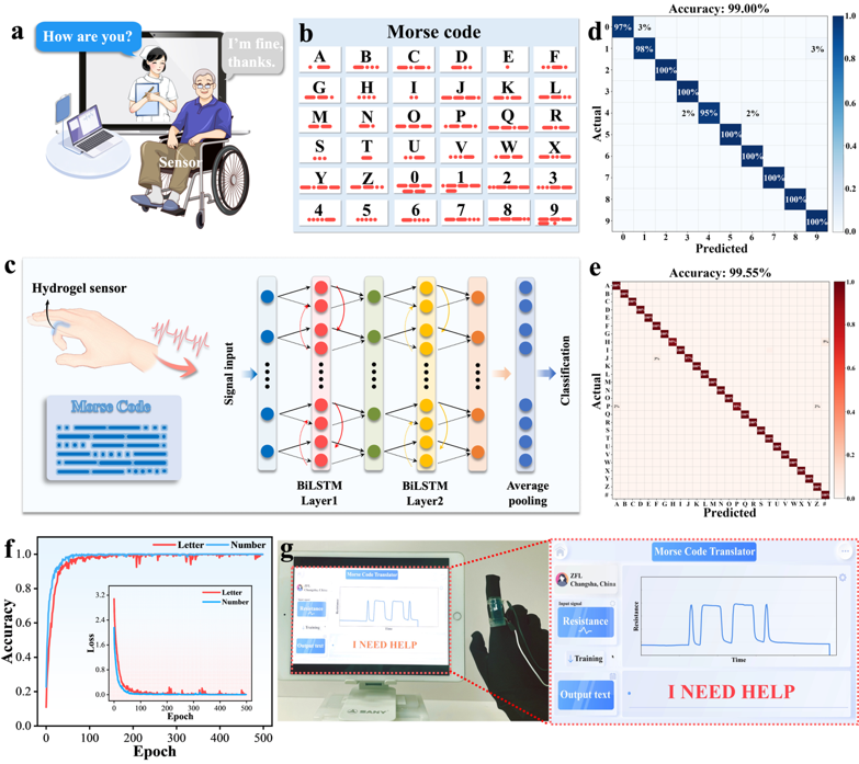Kirigami Structure Hydrogel Strain Sensors Empower Human-Machine Interaction Applications and Morse Code Recognition