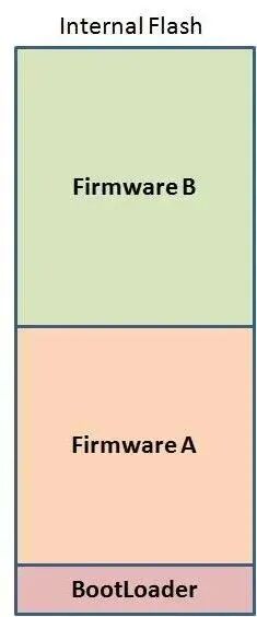 Several Flash Partitioning Methods for OTA Firmware Upgrades in Embedded Software